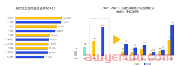 2022年东南亚电商新机遇，你了解多少？ 第4张