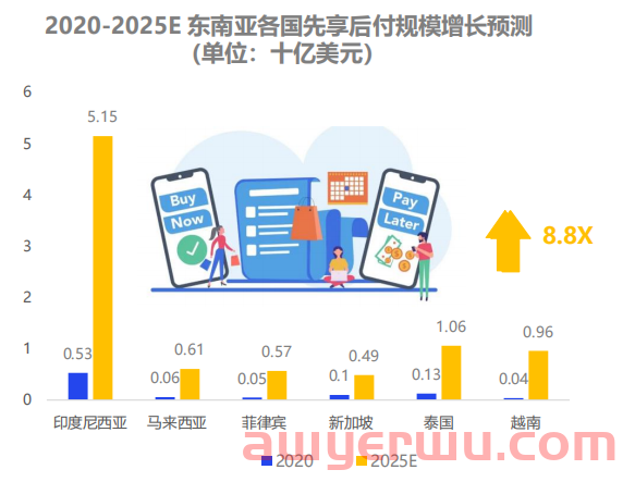 2022年东南亚电商新机遇，你了解多少？ 第6张