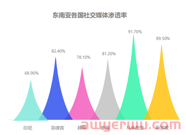 2022年东南亚电商新机遇，你了解多少？ 第16张