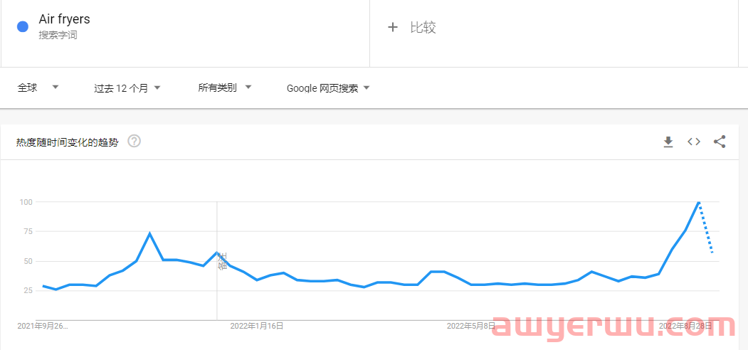 TikTok搜索量周榜第一！空气炸锅这款单品又“炸”了 第6张