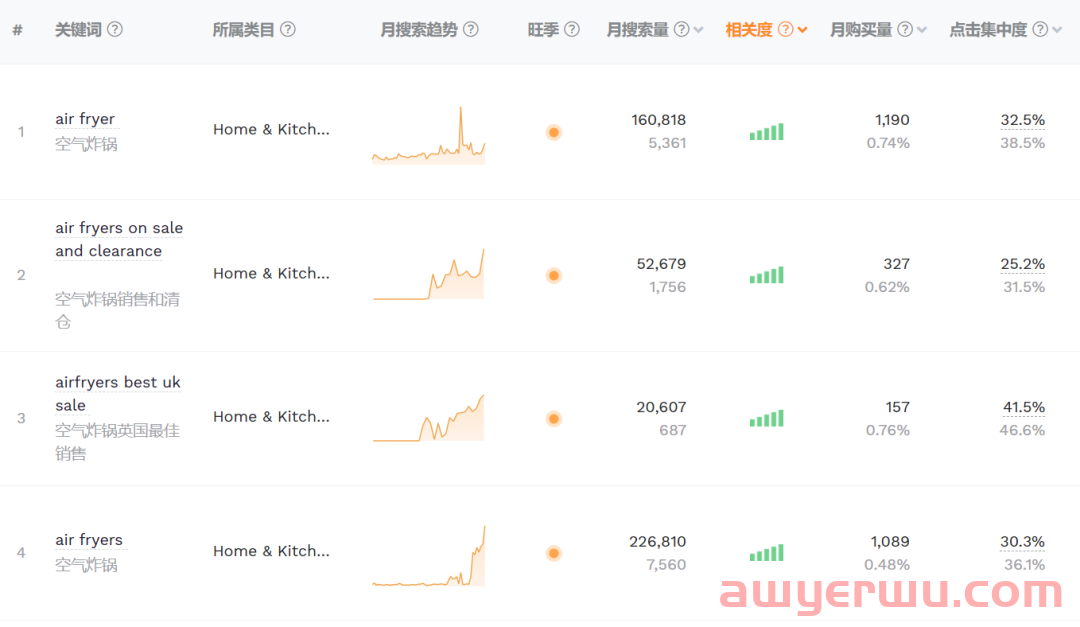 TikTok搜索量周榜第一！空气炸锅这款单品又“炸”了 第9张