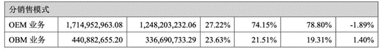 净利增长124.29%！这家老牌保温杯厂商卖了近13亿！为亚马逊大牌供应商 第3张