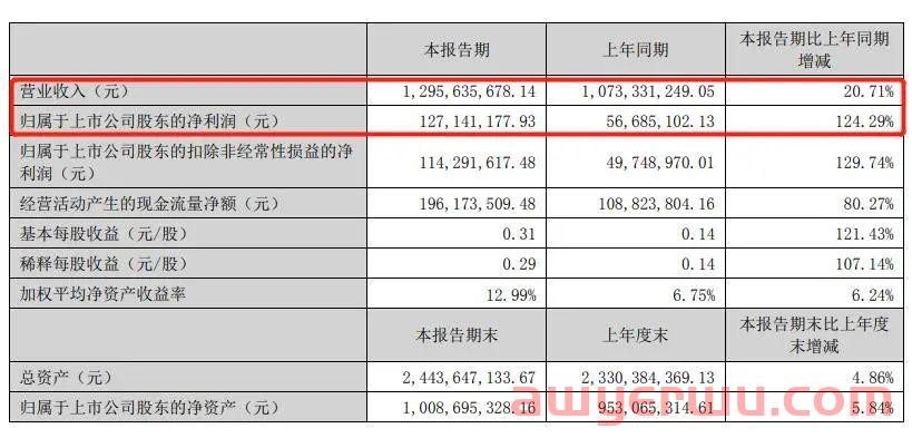 净利增长124.29%！这家老牌保温杯厂商卖了近13亿！为亚马逊大牌供应商 第1张