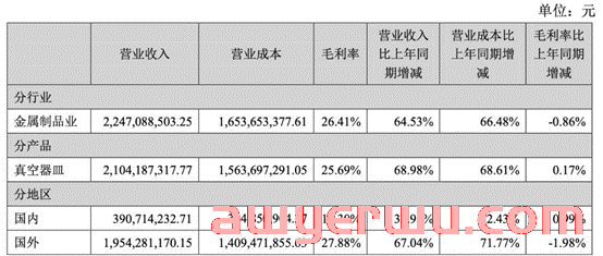 净利增长124.29%！这家老牌保温杯厂商卖了近13亿！为亚马逊大牌供应商 第2张