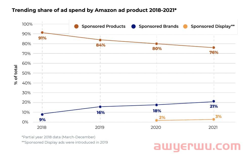 什么是亚马逊赞助展示广告？它们值得吗？ 第1张