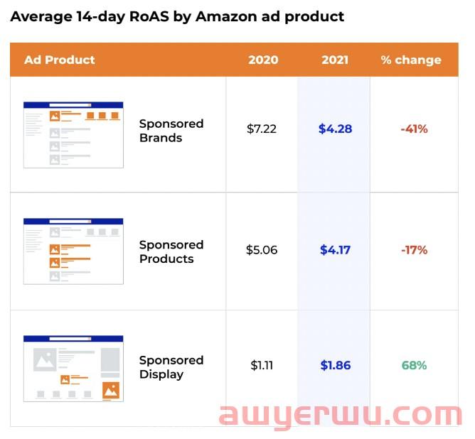 什么是亚马逊赞助展示广告？它们值得吗？ 第13张
