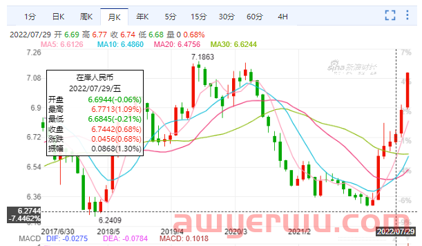 美国再次大力加息！美元汇率已经突破7.1 第3张