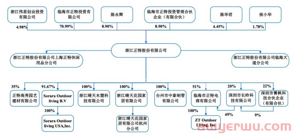 每月净赚1000万！亚马逊户外大卖成功上市 第1张