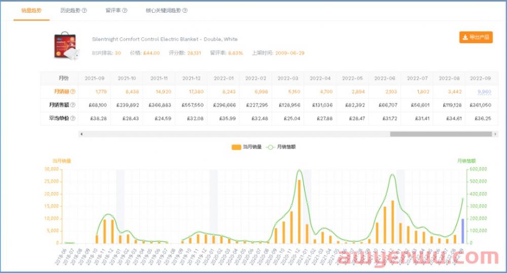 走俏129万条！6款同类品飙升至亚马逊TOP100，这款产品爆了！ 第7张