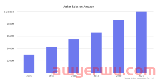 亚马逊Top卖家新排名：安克排在14位，家具卖家是“吸金兽” 第1张