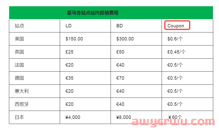 Coupon和Prime专享折扣如何使用效果最大化 第5张