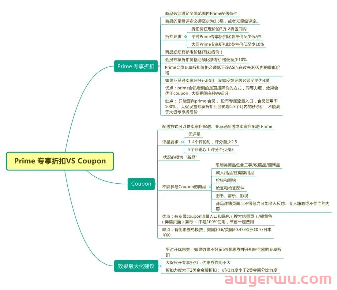 Coupon和Prime专享折扣如何使用效果最大化 第13张