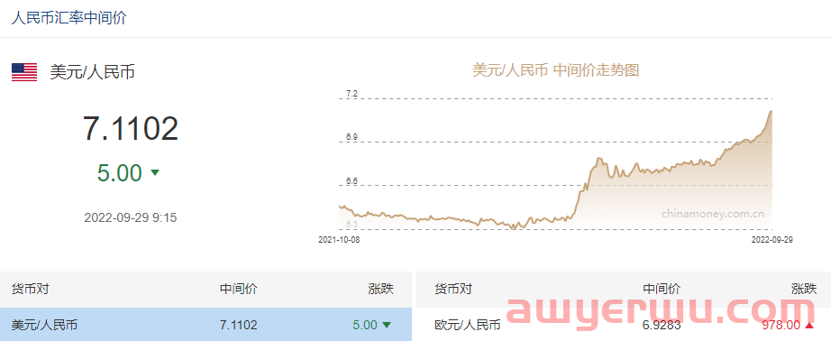 美元汇率暴涨破7.2，一波卖家立刻降价 第1张