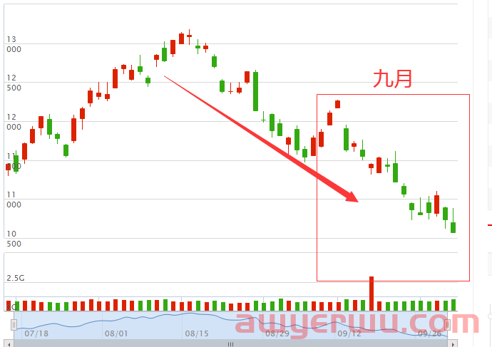 为什么亚马逊九月销量暴跌？ 第2张