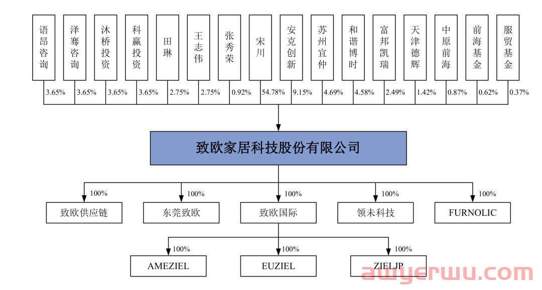 致欧家居：上半年营收28亿！已成功过会！ 第2张