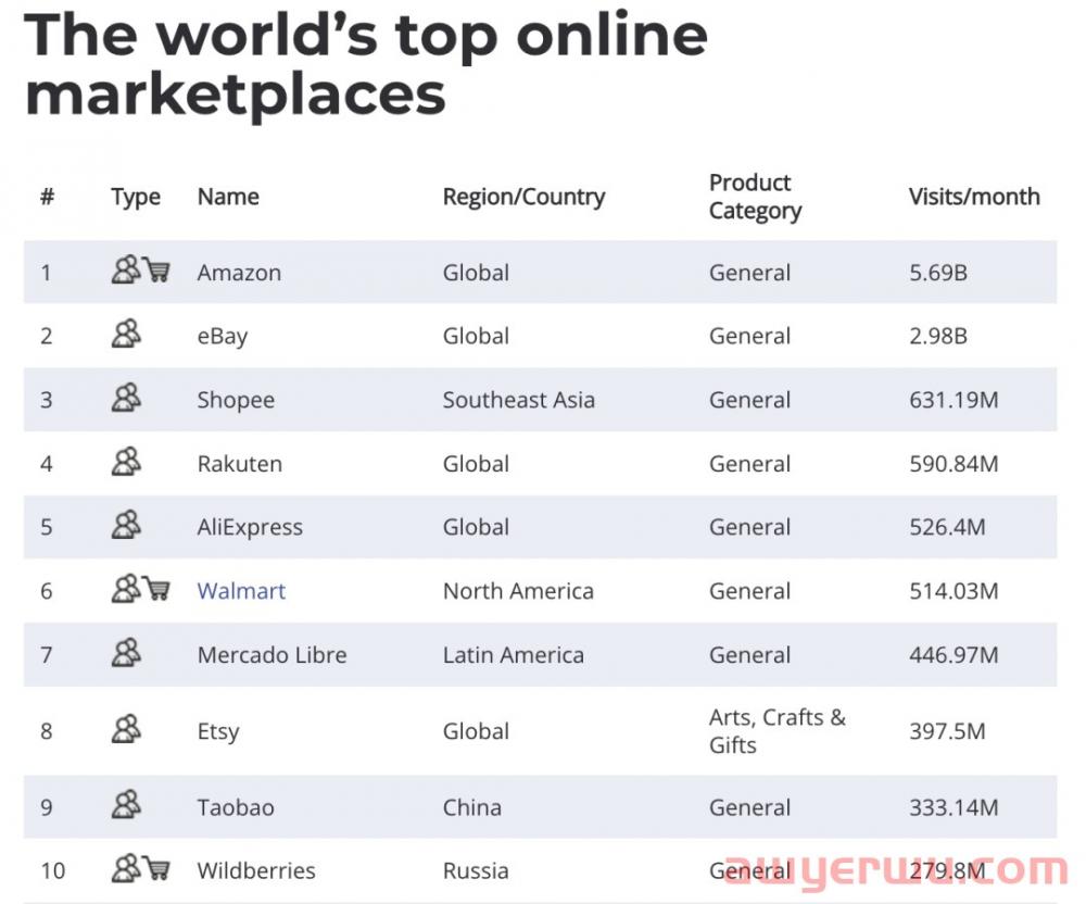2022全球9跨境电商平台最新排名！重点市场及品类平台数据公布 第1张