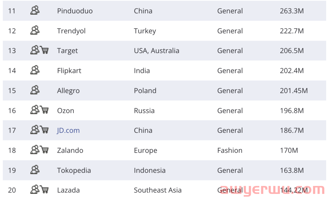 2022全球9跨境电商平台最新排名！重点市场及品类平台数据公布 第2张