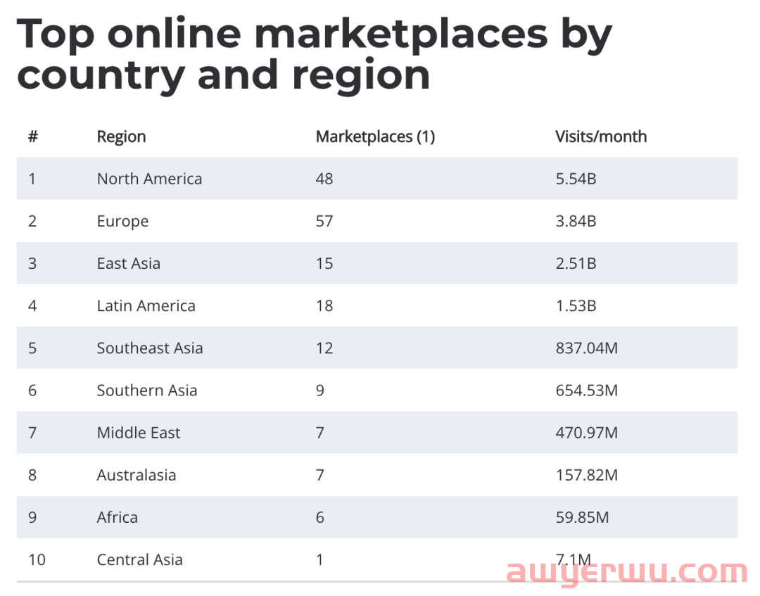 2022全球9跨境电商平台最新排名！重点市场及品类平台数据公布 第8张