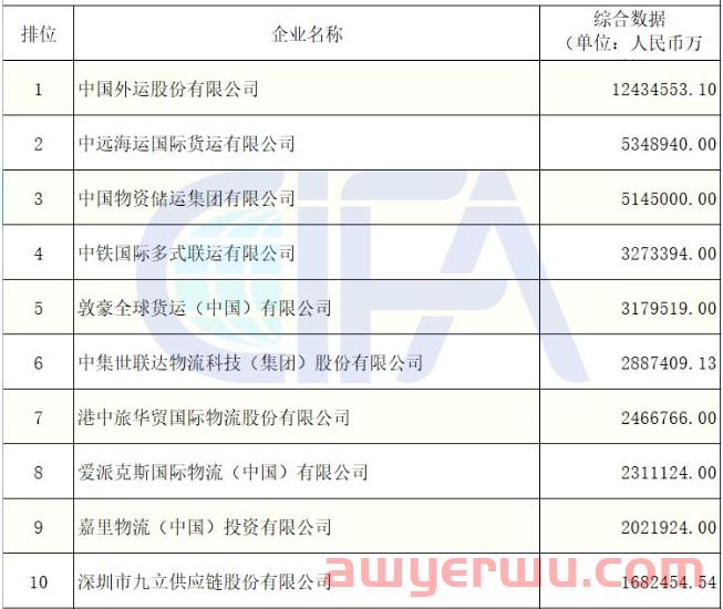 独家！2021年度中国货代100强营收数据（初公示）名单出炉（附完整排名） 第2张