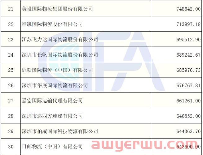 独家！2021年度中国货代100强营收数据（初公示）名单出炉（附完整排名） 第4张