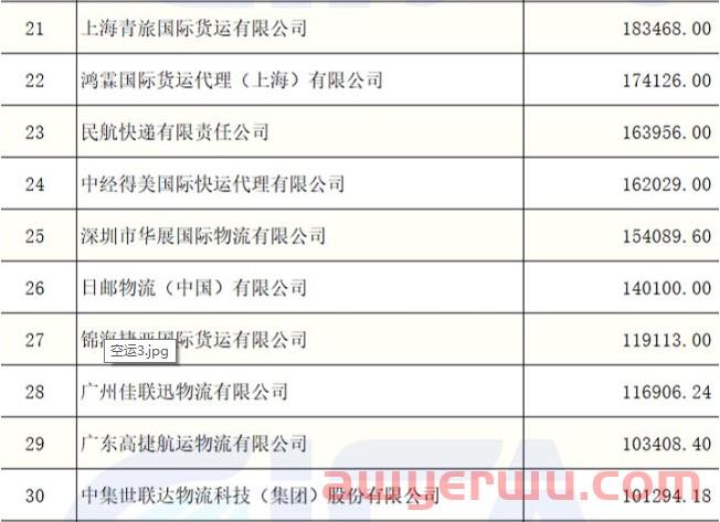 独家！2021年度中国货代100强营收数据（初公示）名单出炉（附完整排名） 第20张