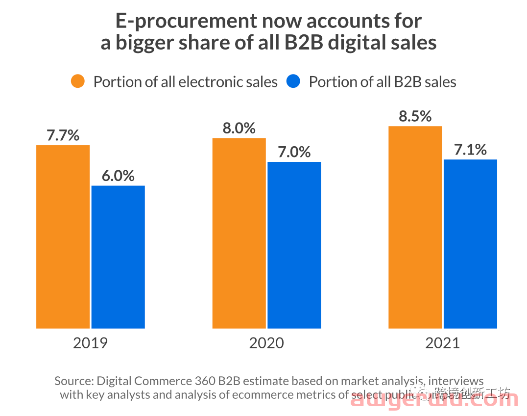 迎接电子采购时代！看亚马逊企业购如何抓住B2B新风口！ 第2张