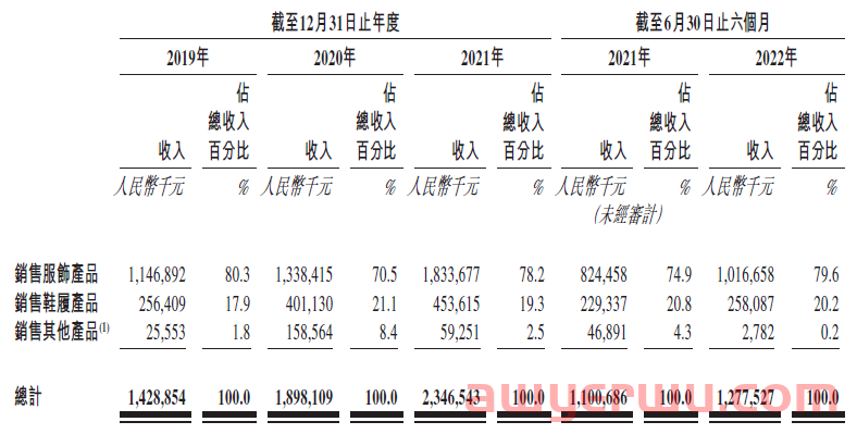 上半年营收12亿！杭州大卖子不语再次递交招股书，拟香港IPO上市 第2张