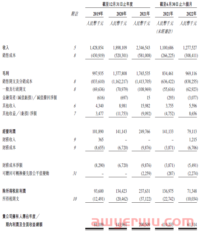 上半年营收12亿！杭州大卖子不语再次递交招股书，拟香港IPO上市 第3张