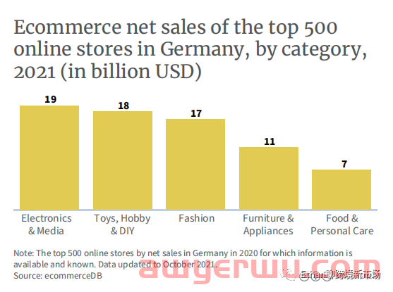 【图文版】2022年德国电商市场报告 第14张