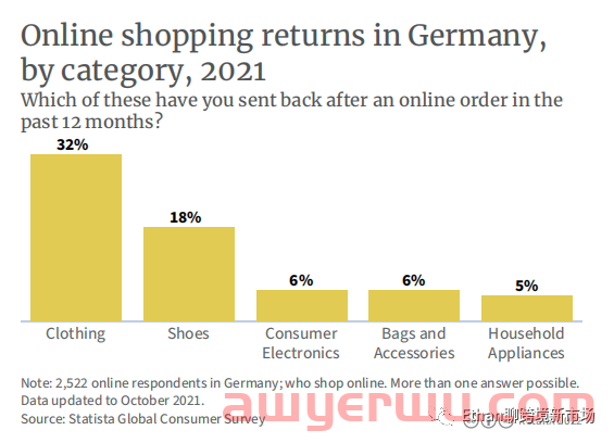 【图文版】2022年德国电商市场报告 第13张