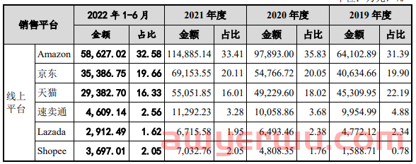 产品霸榜亚马逊多站点，深圳3C大卖绿联科技半年入账18亿元 第1张