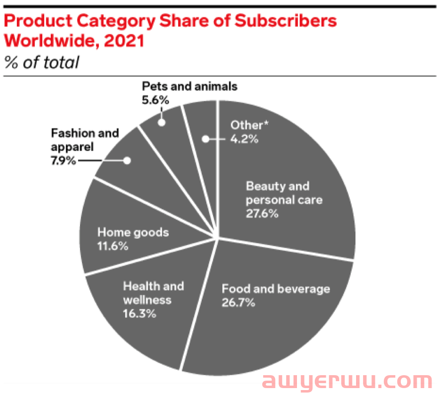 eMarketer 预测 2022 美国订阅电商销售额将提升 15%  第2张