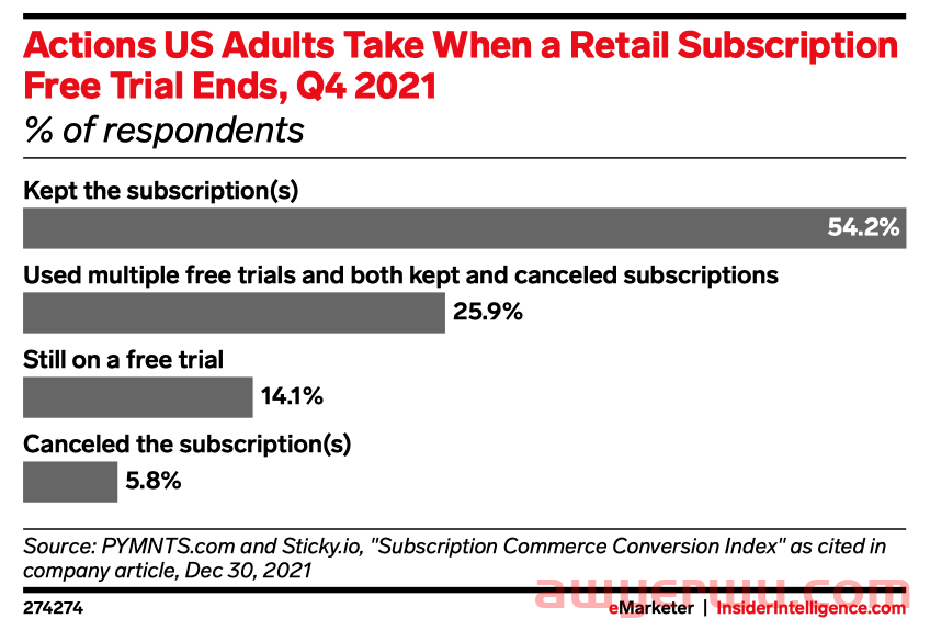 eMarketer 预测 2022 美国订阅电商销售额将提升 15%  第4张