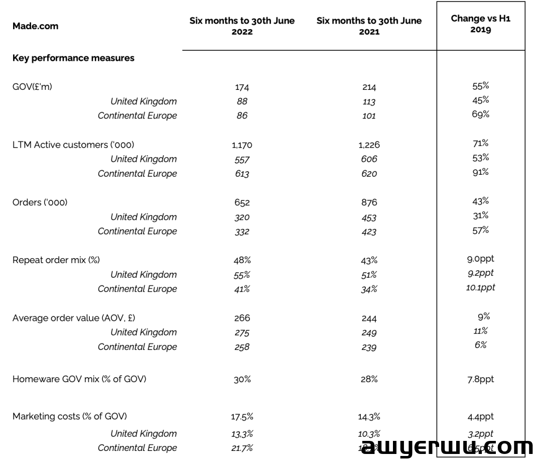 突发！亏损裁员！家居电商大佬计划卖身 第3张