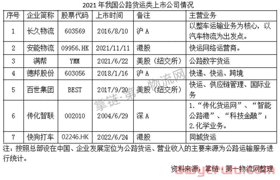 万亿级诱惑！中国物流业或迎第二波上市潮：盛丰奔美股，G7 路歌 货拉拉 百世快运 中通快运排队中 第3张