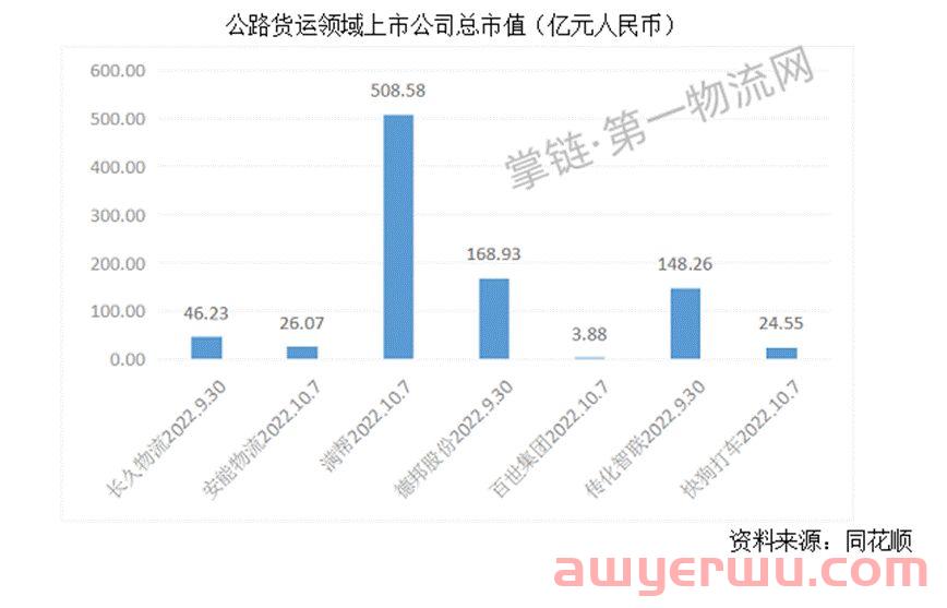 万亿级诱惑！中国物流业或迎第二波上市潮：盛丰奔美股，G7 路歌 货拉拉 百世快运 中通快运排队中 第4张