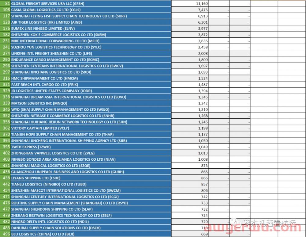 排名 | 2022年1-9月中国美线TOP500货代 第2张