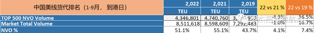 排名 | 2022年1-9月中国美线TOP500货代 第1张