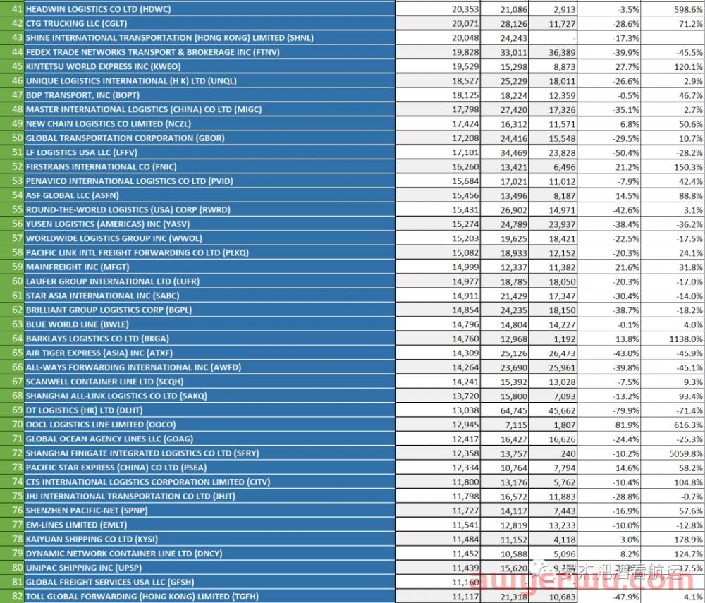 排名 | 2022年1-9月中国美线TOP500货代 第4张