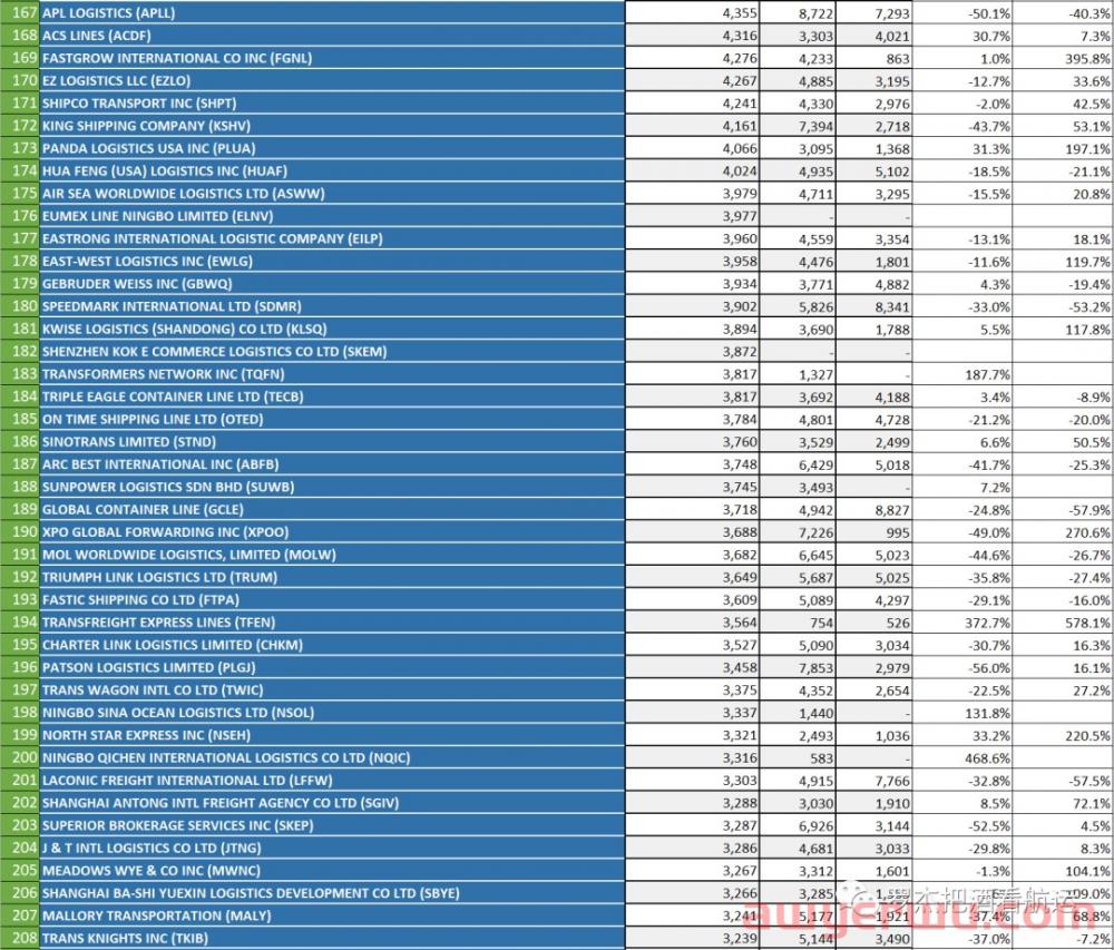 排名 | 2022年1-9月中国美线TOP500货代 第7张