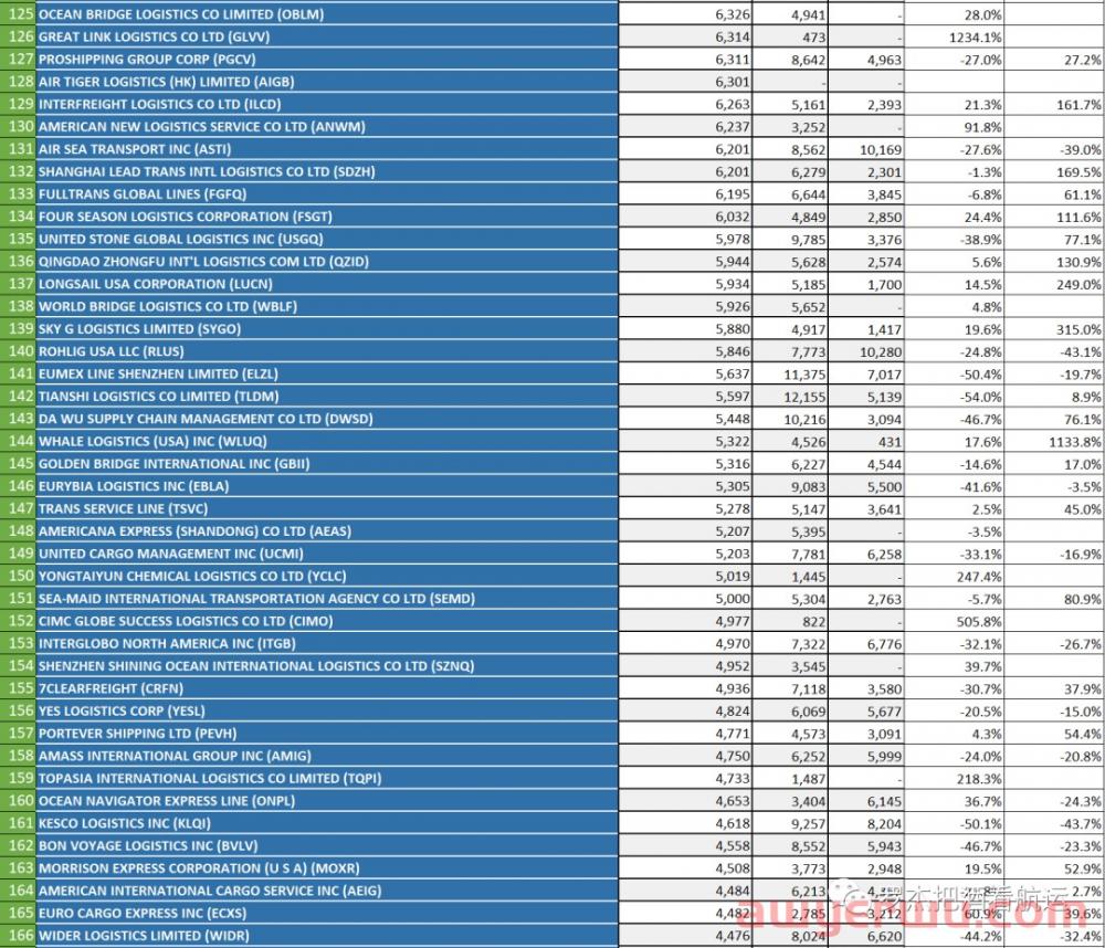 排名 | 2022年1-9月中国美线TOP500货代 第6张