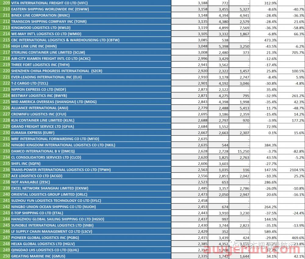 排名 | 2022年1-9月中国美线TOP500货代 第8张