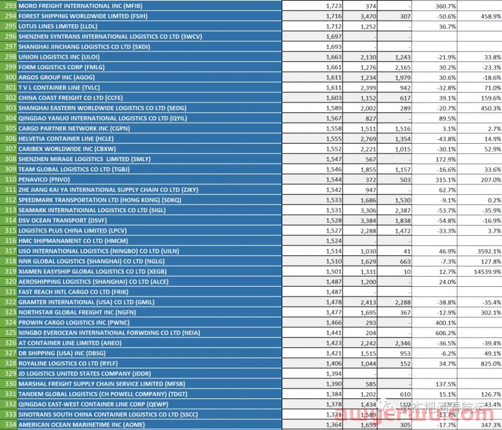 排名 | 2022年1-9月中国美线TOP500货代 第10张