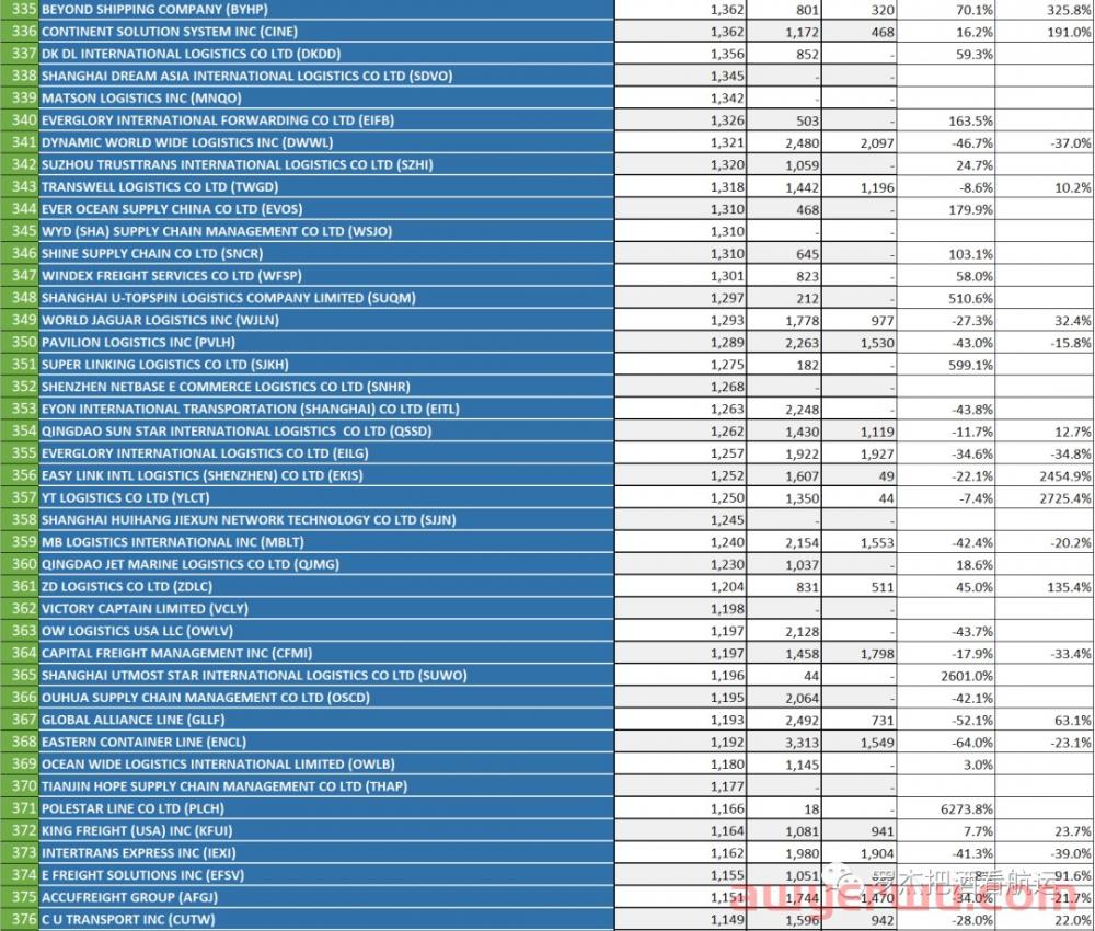 排名 | 2022年1-9月中国美线TOP500货代 第11张