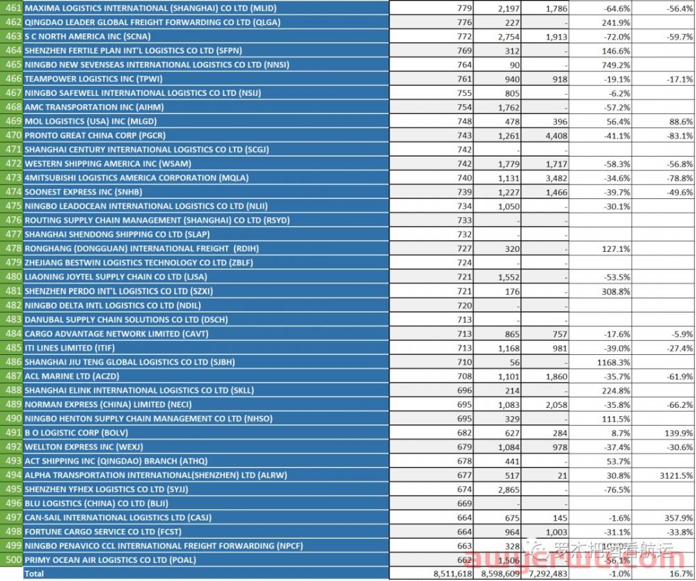 排名 | 2022年1-9月中国美线TOP500货代 第14张