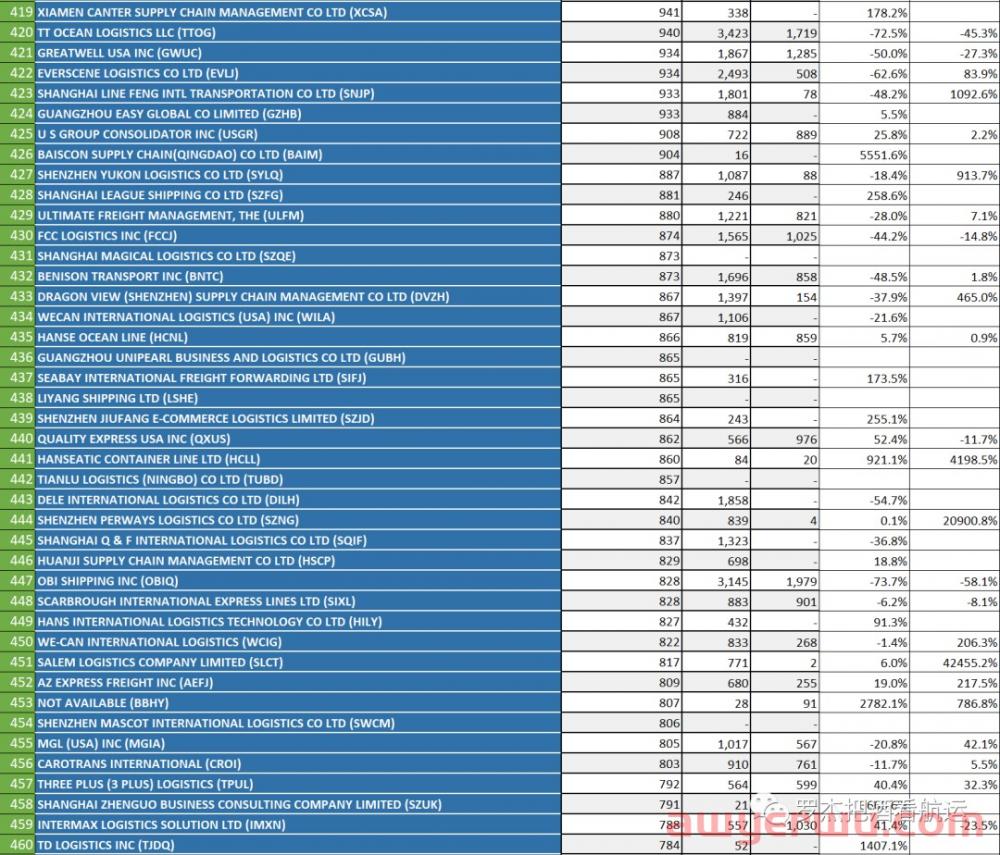 排名 | 2022年1-9月中国美线TOP500货代 第13张