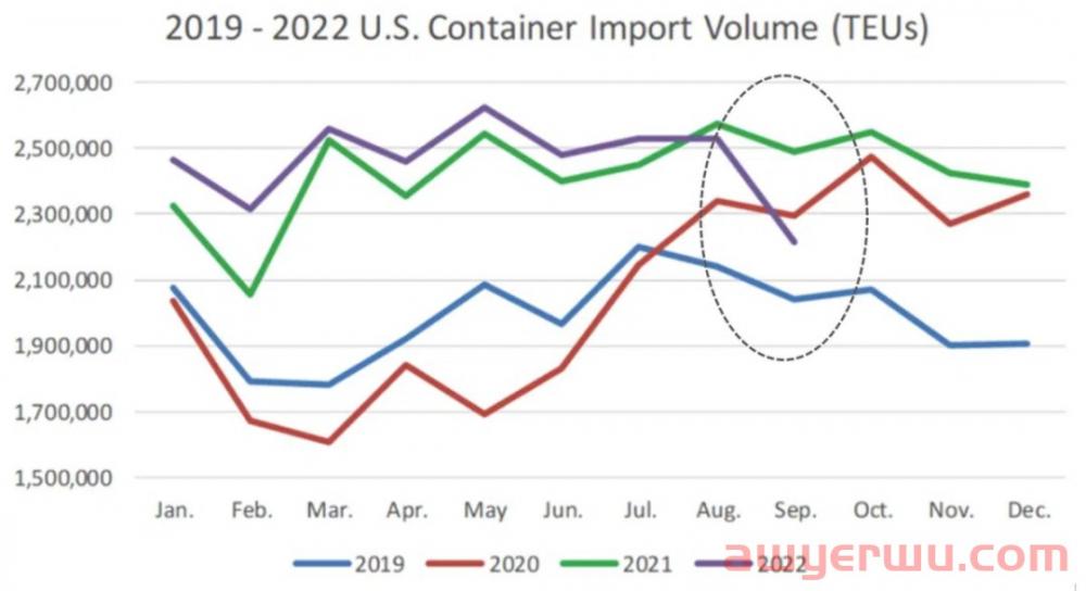 9月美国进口量暴跌！创2020年疫情以来的最大跌幅！同时消费品类偏好出现变化 第1张
