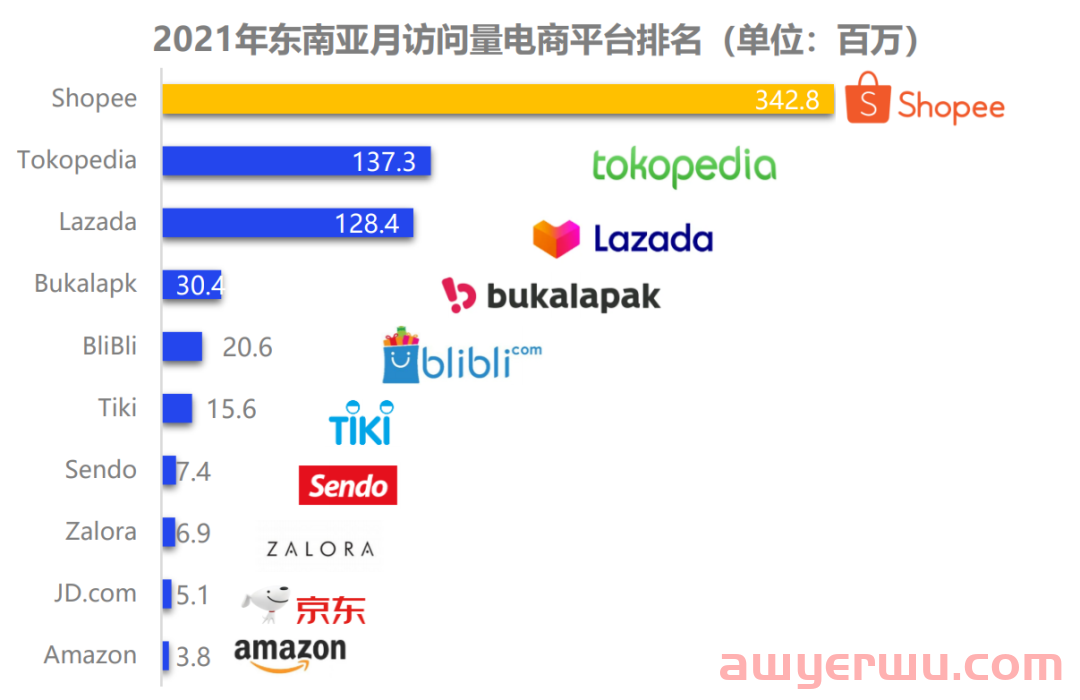 亚马逊啃不动、SHEIN咬不下，谁能攻破东南亚的高墙？ 第1张