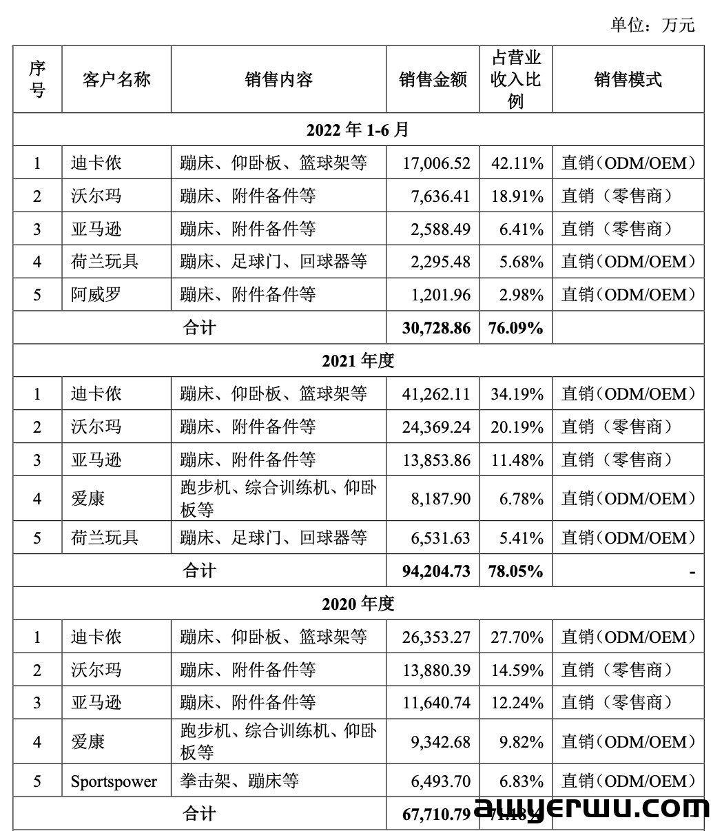 一年卖出113万套！跨境蹦床第一股诞生 第8张