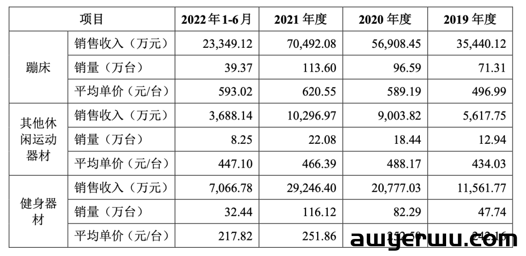 一年卖出113万套！跨境蹦床第一股诞生 第7张